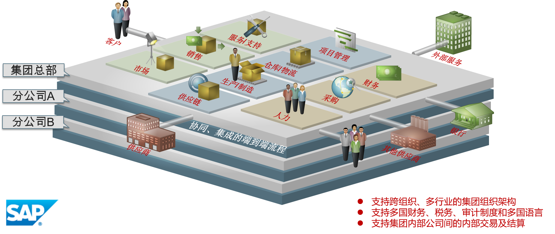 SAP油漆涂料ERP業(yè)務架構(gòu)
