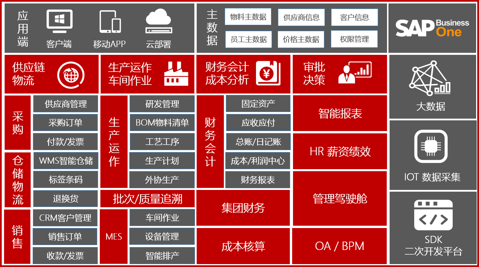 制造業ERP軟件