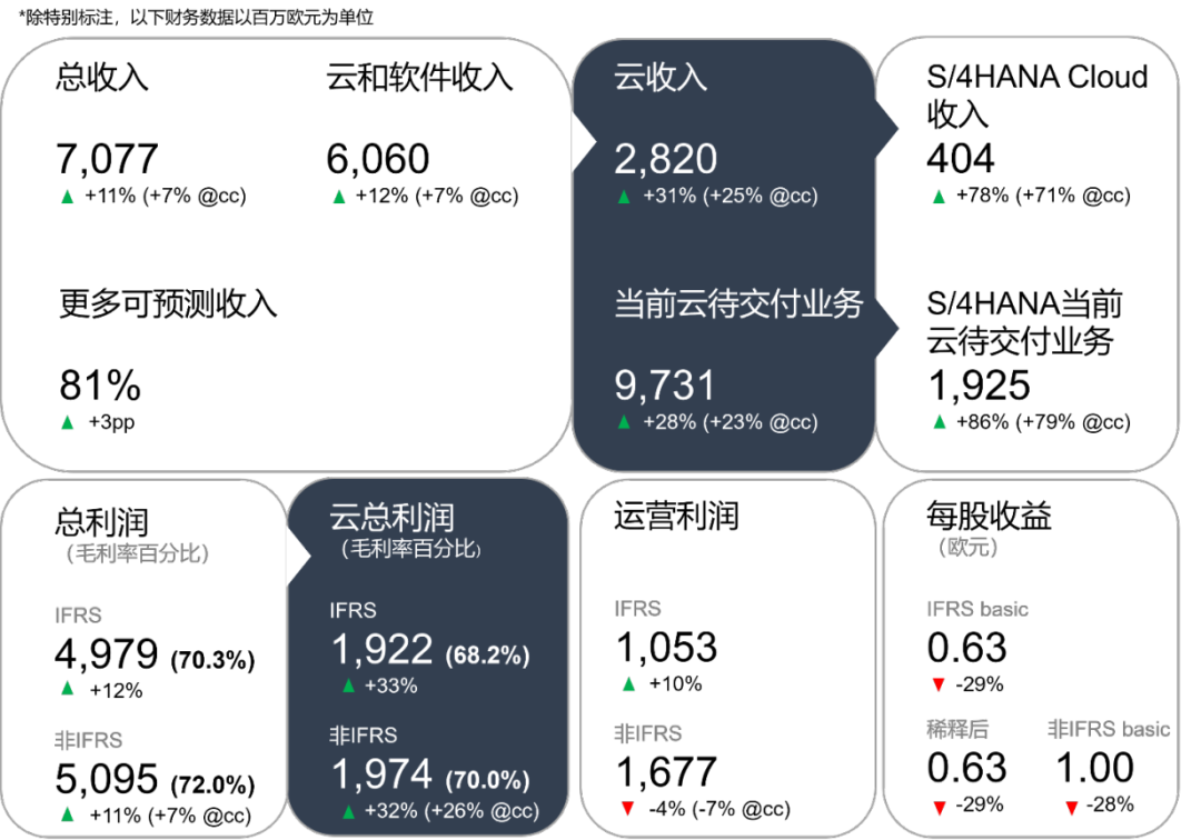 SAP財報,SAP云業務,SAP ERP
