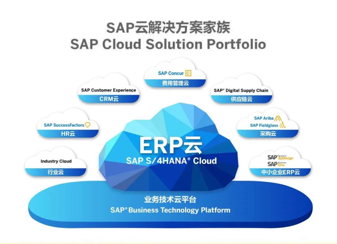 SAP云方案家族,SAP云業務